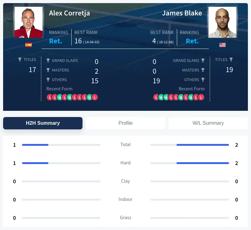 Blake Corretja H2h Summary Stats