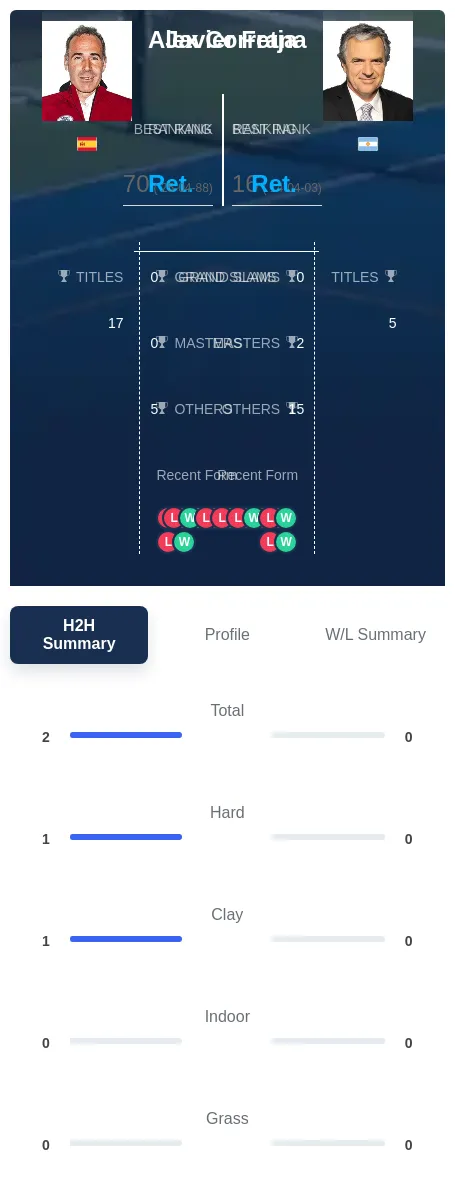 Corretja Frana H2h Summary Stats