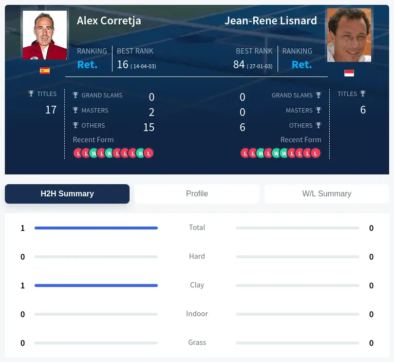 Corretja Lisnard H2h Summary Stats