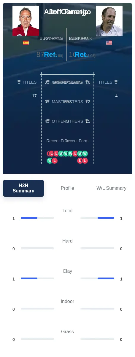 Tarango Corretja H2h Summary Stats