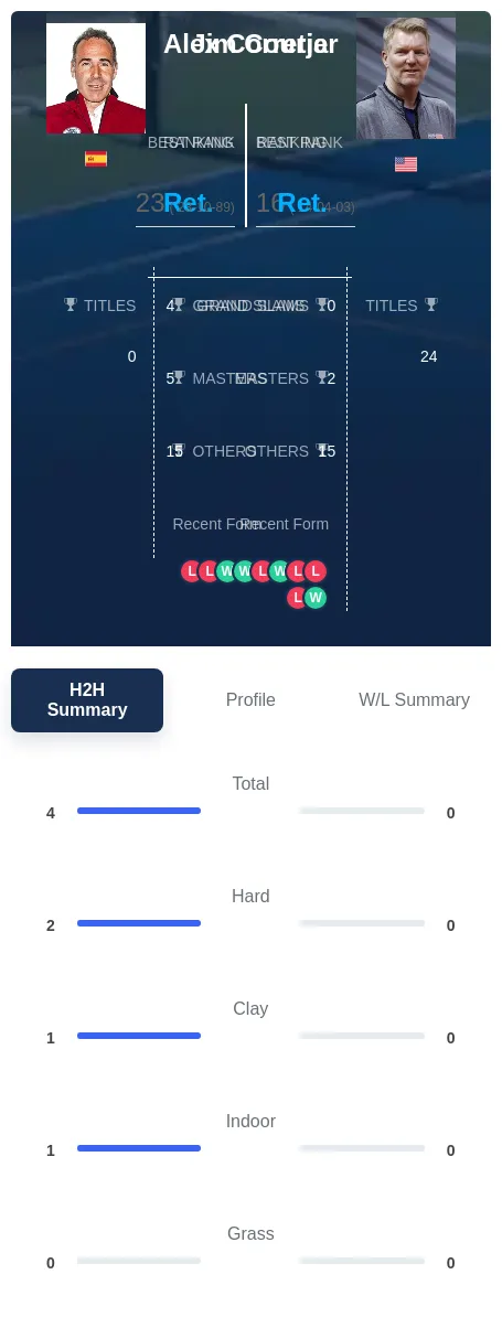 Corretja Courier H2h Summary Stats