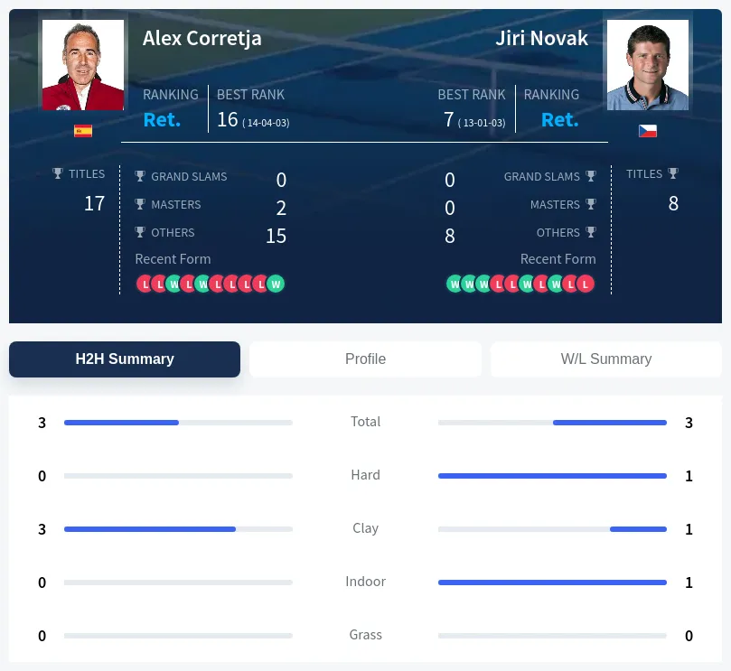 Novak Corretja H2h Summary Stats