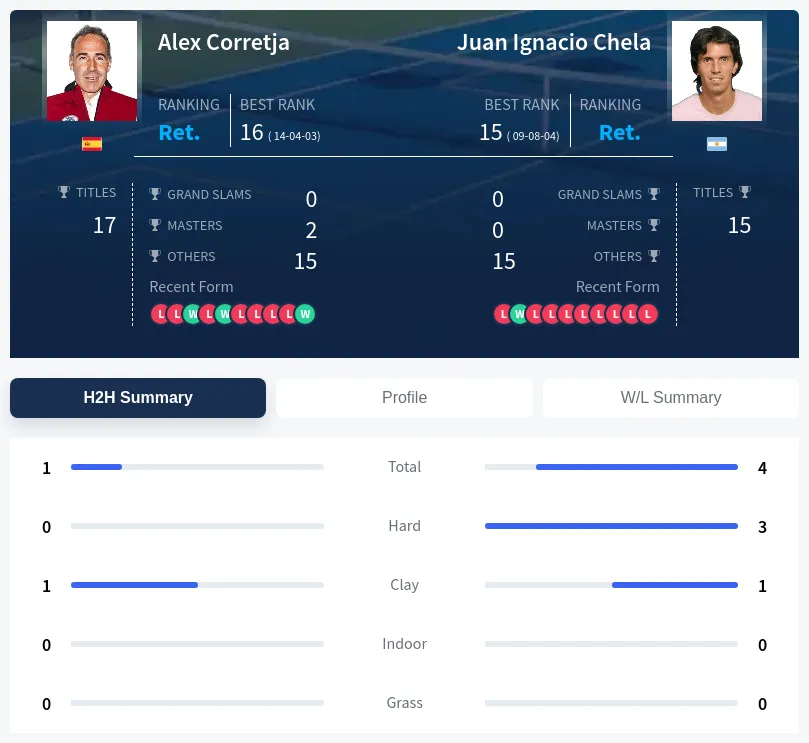 Corretja Chela H2h Summary Stats