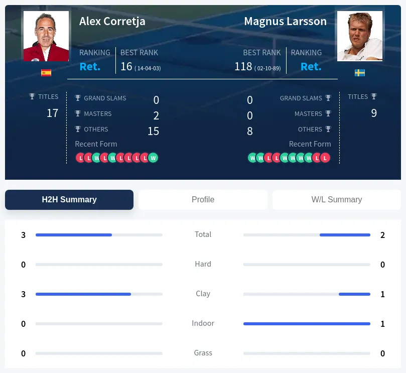 Corretja Larsson H2h Summary Stats