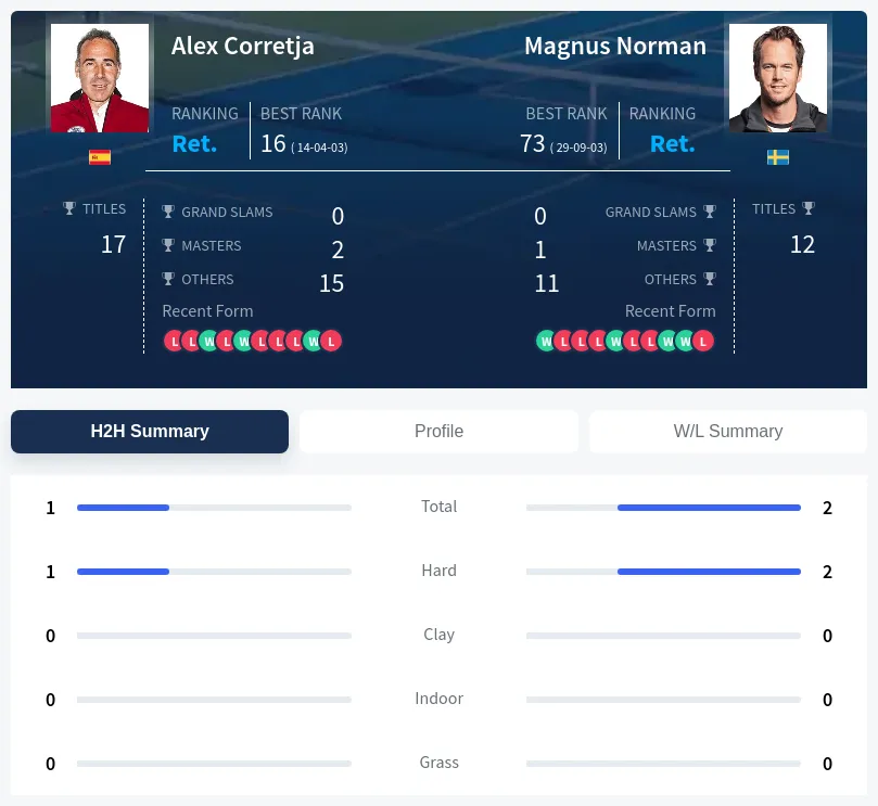 Norman Corretja H2h Summary Stats