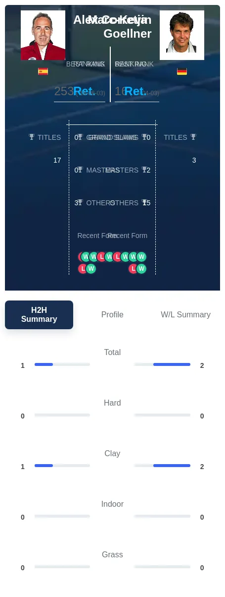 Corretja Goellner H2h Summary Stats