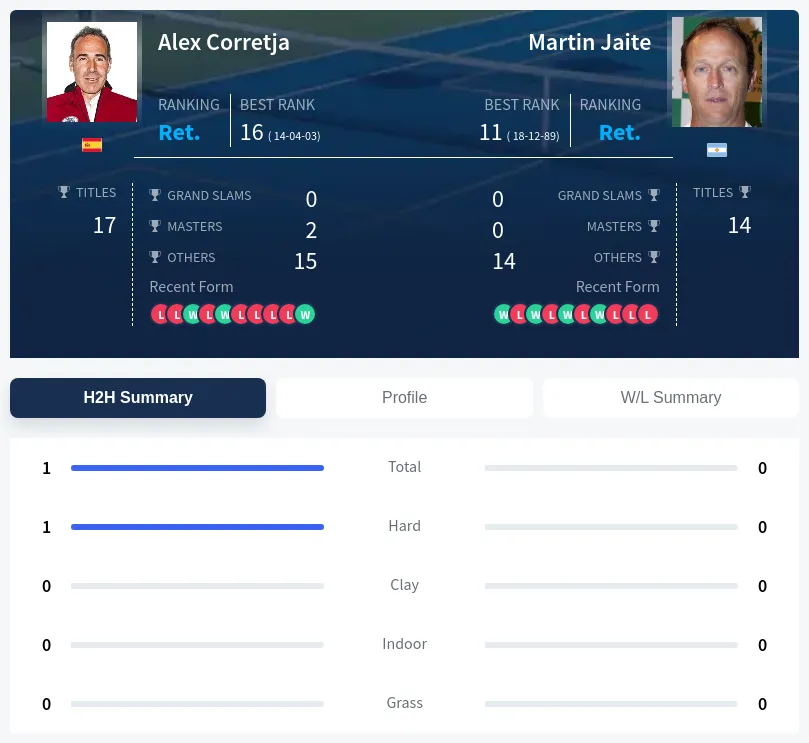 Corretja Jaite H2h Summary Stats