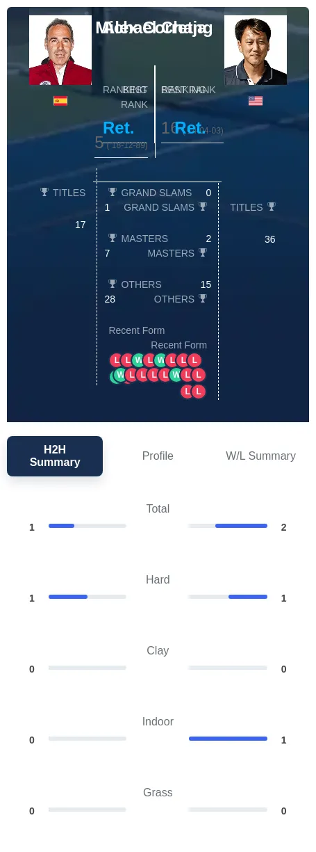 Chang Corretja H2h Summary Stats