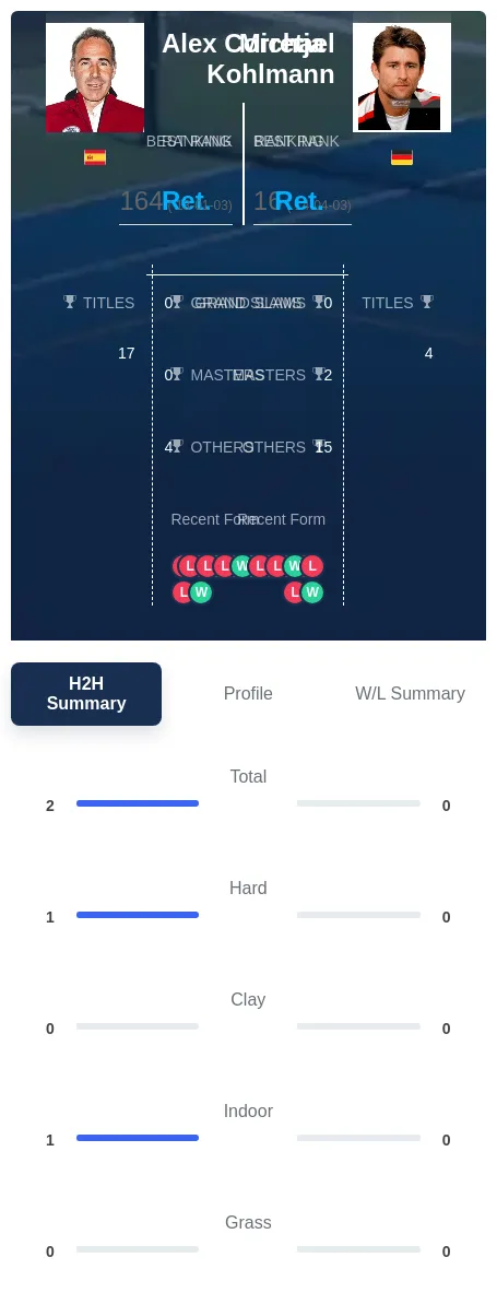 Kohlmann Corretja H2h Summary Stats