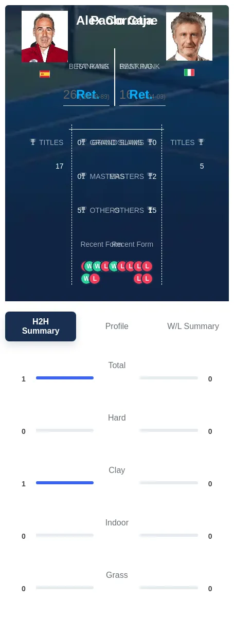 Corretja Cane H2h Summary Stats