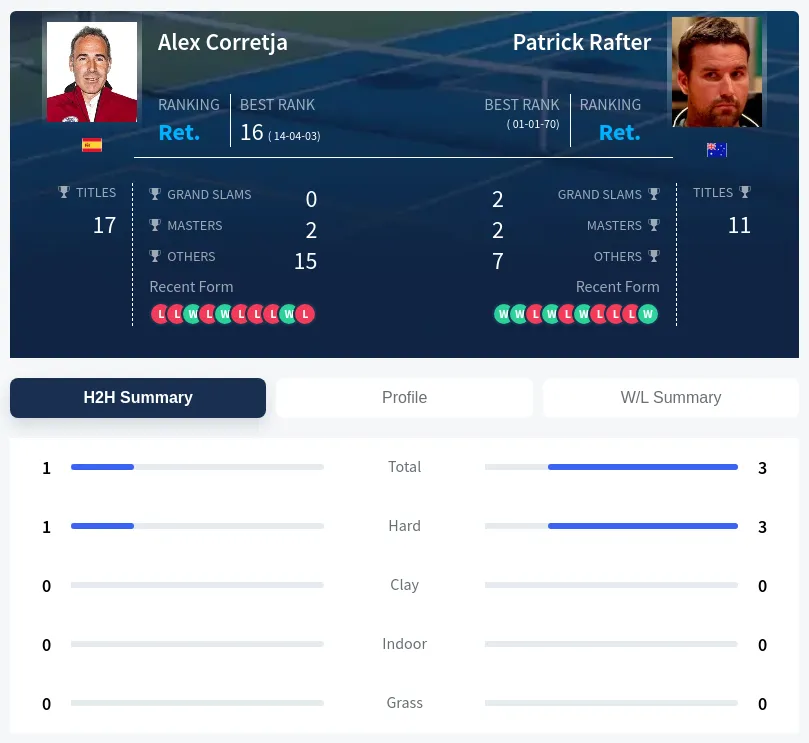 Corretja Rafter H2h Summary Stats