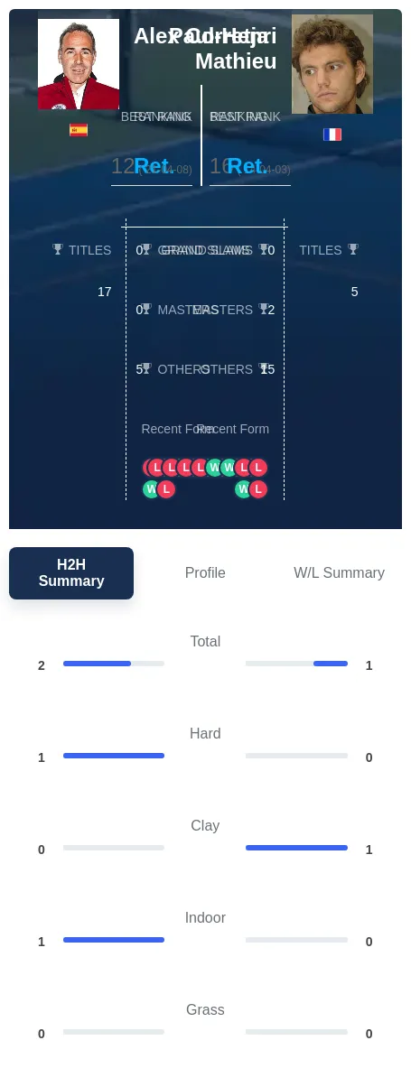 Corretja Mathieu H2h Summary Stats