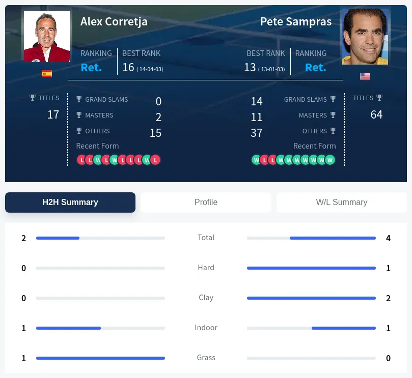 Corretja Sampras H2h Summary Stats