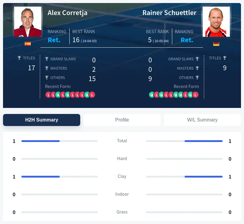 Schuettler Corretja H2h Summary Stats