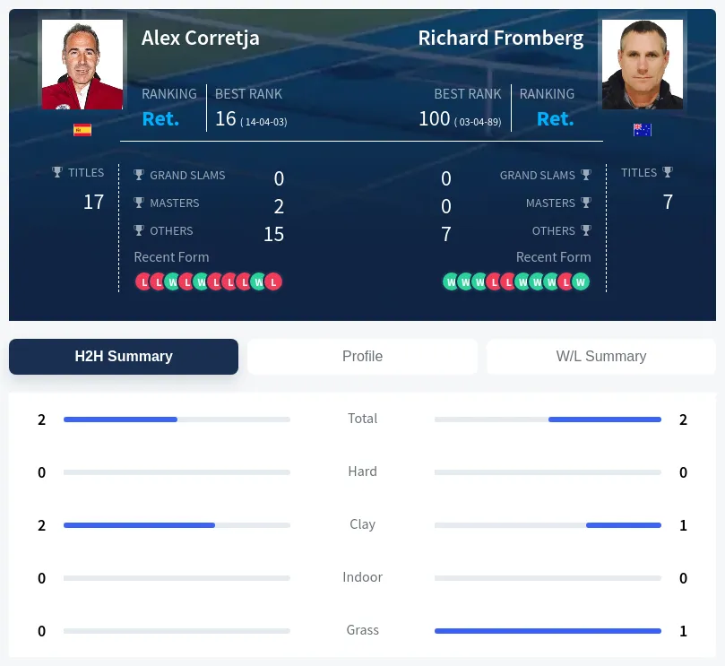 Fromberg Corretja H2h Summary Stats