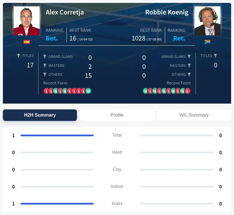 Corretja Koenig H2h Summary Stats