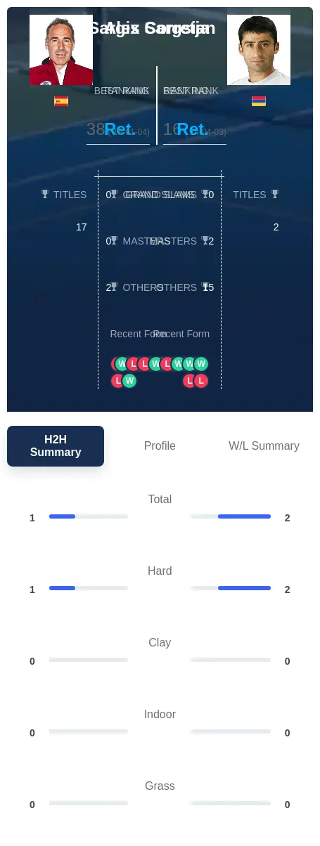 Sargsian Corretja H2h Summary Stats