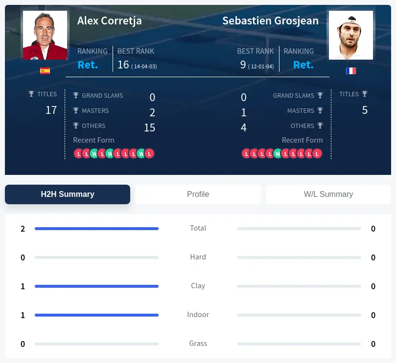 Grosjean Corretja H2h Summary Stats