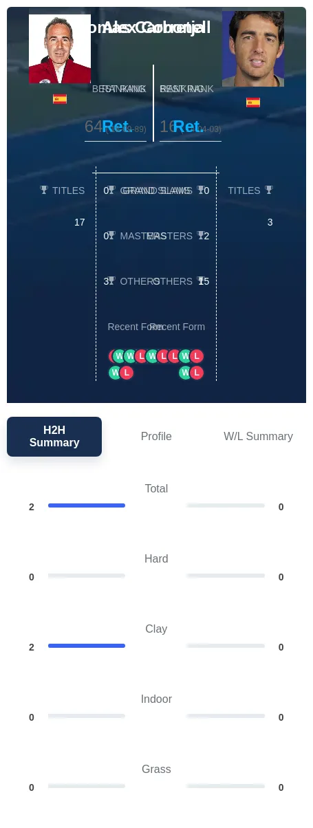Corretja Carbonell H2h Summary Stats