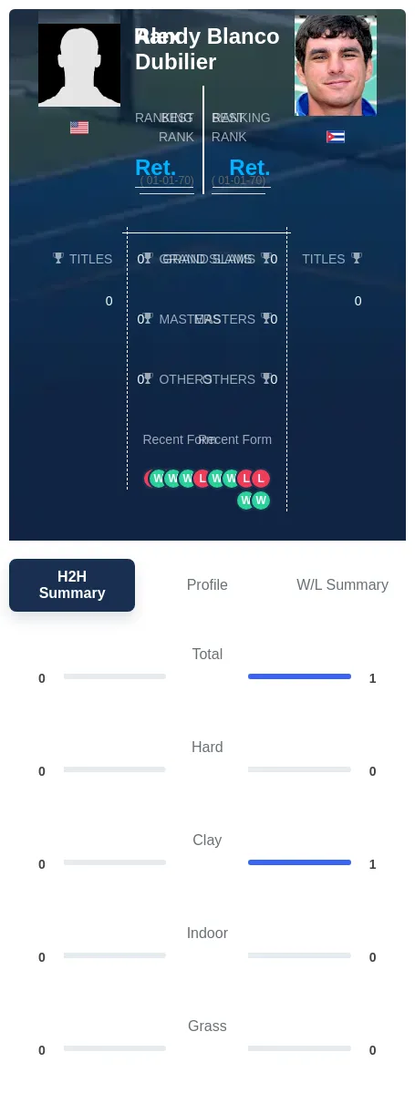 Blanco Dubilier H2h Summary Stats