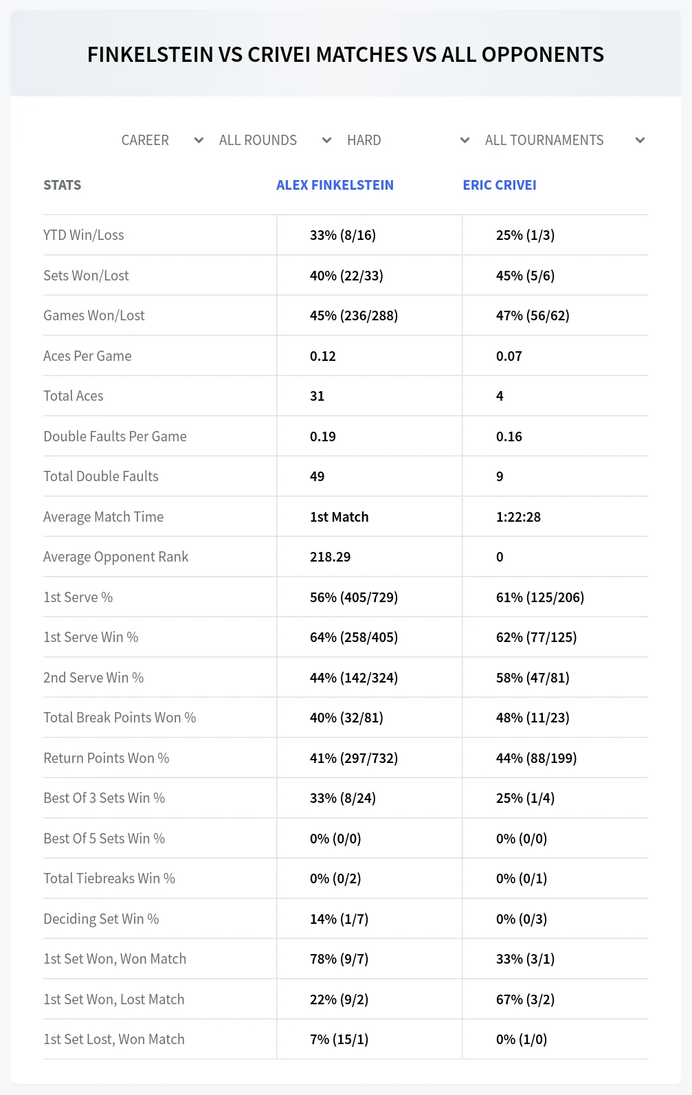 Alex Finkelstein Eric Crivei Prediction Stats at M15 Rochester Day 2