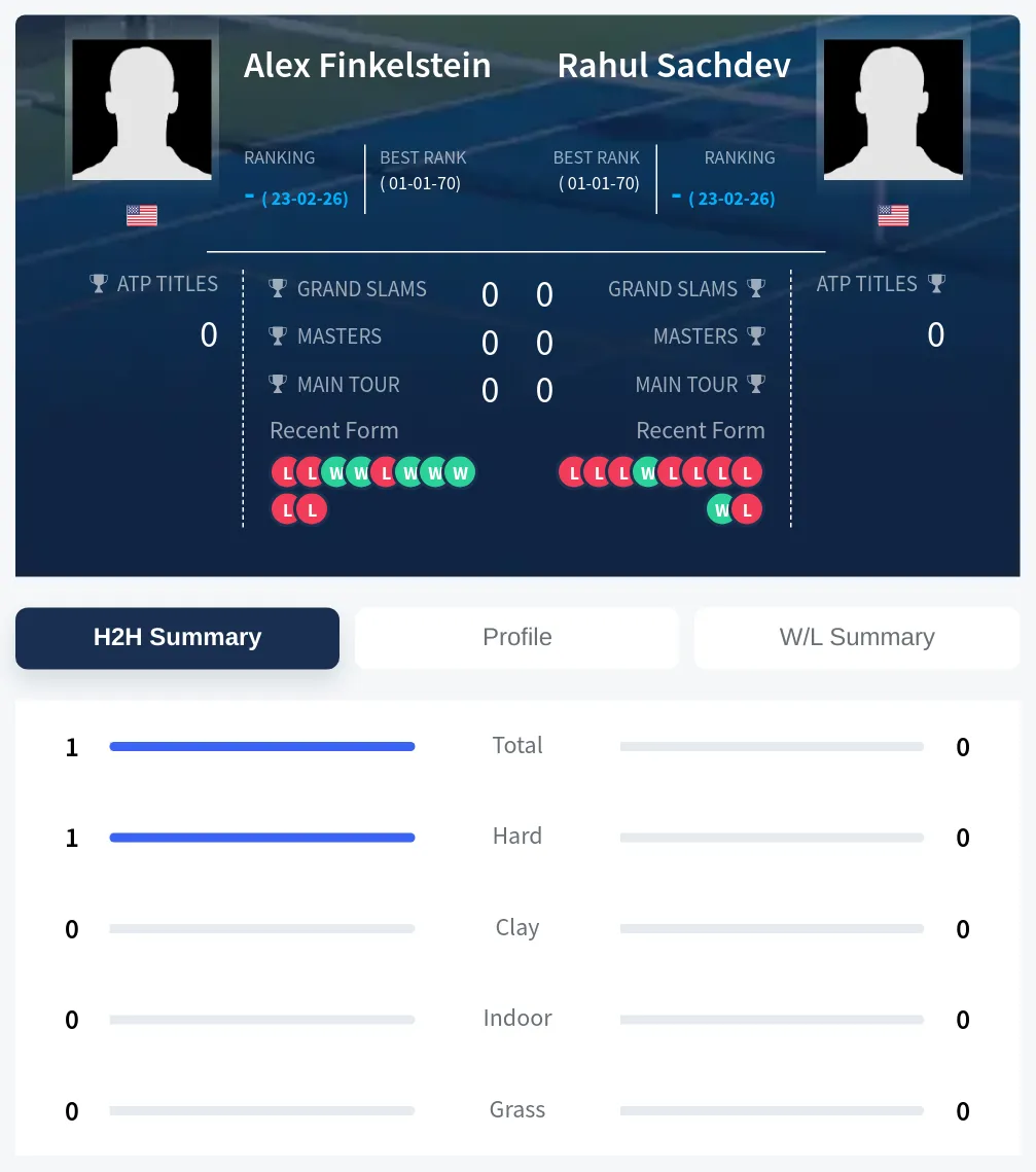 Finkelstein Sachdev H2h Summary Stats