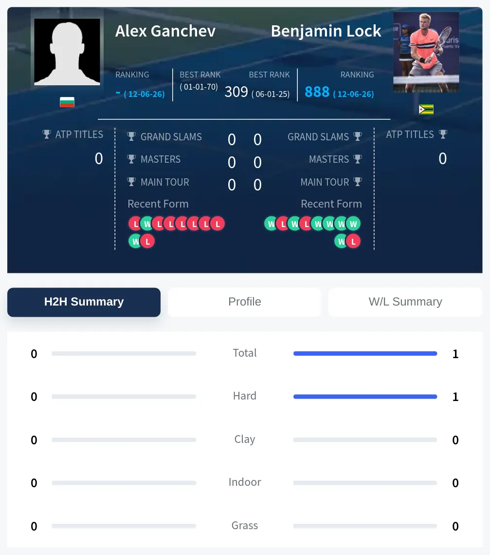 Ganchev Lock H2h Summary Stats