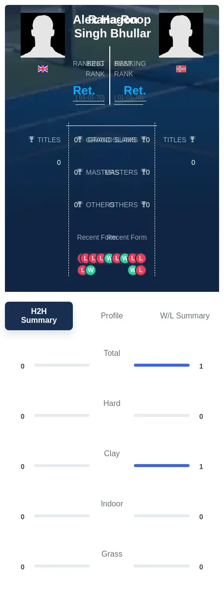 Hagon Bhullar H2h Summary Stats