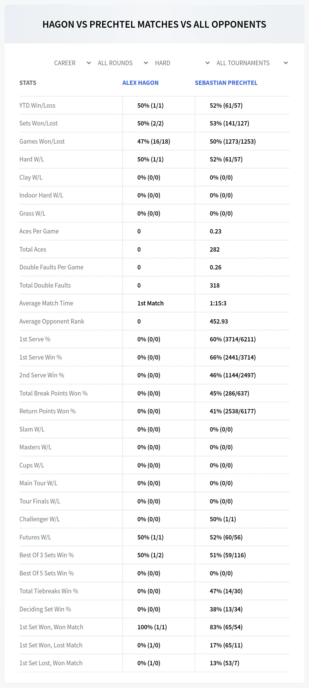Alex Hagon Sebastian Prechtel Prediction Stats