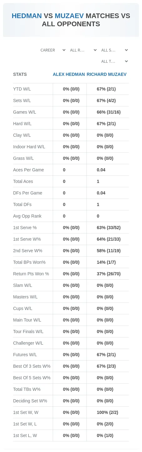 Alex Hedman Richard Muzaev Prediction Stats