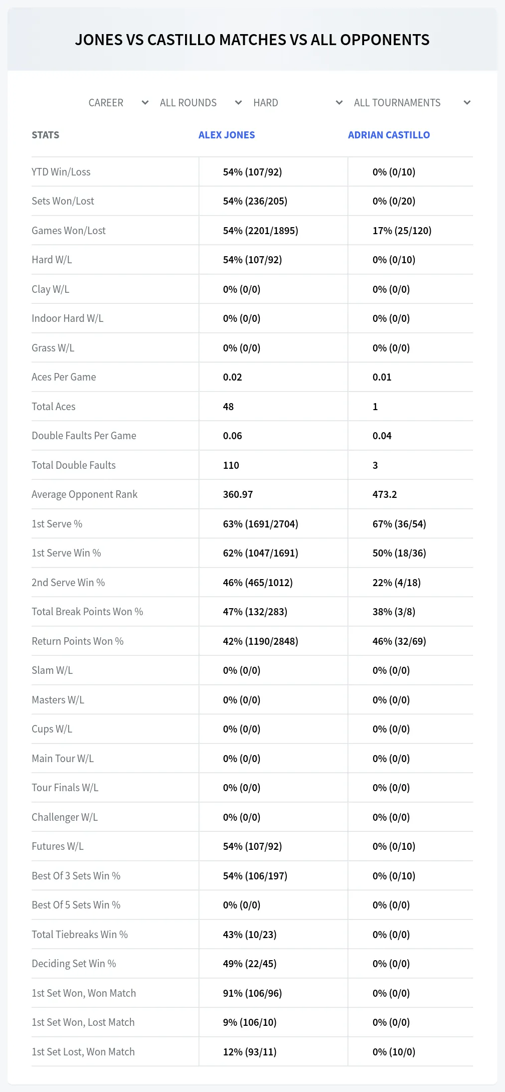 Alex Jones Adrian Castillo Prediction Stats