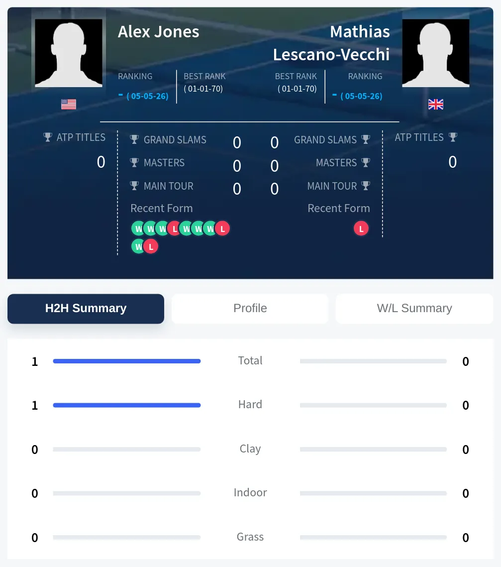 Jones Lescano-Vecchi H2h Summary Stats