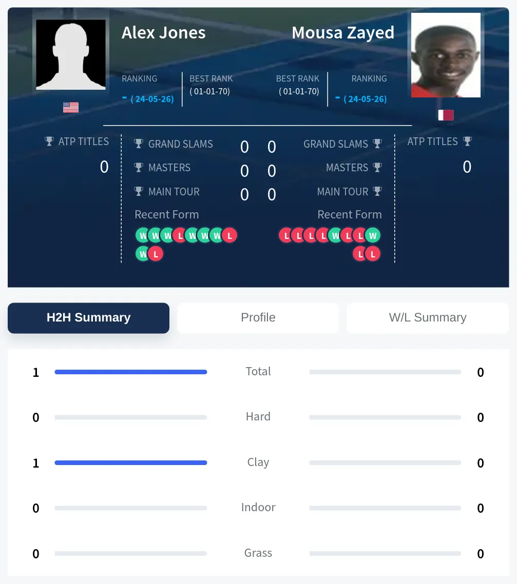 Jones Zayed H2h Summary Stats