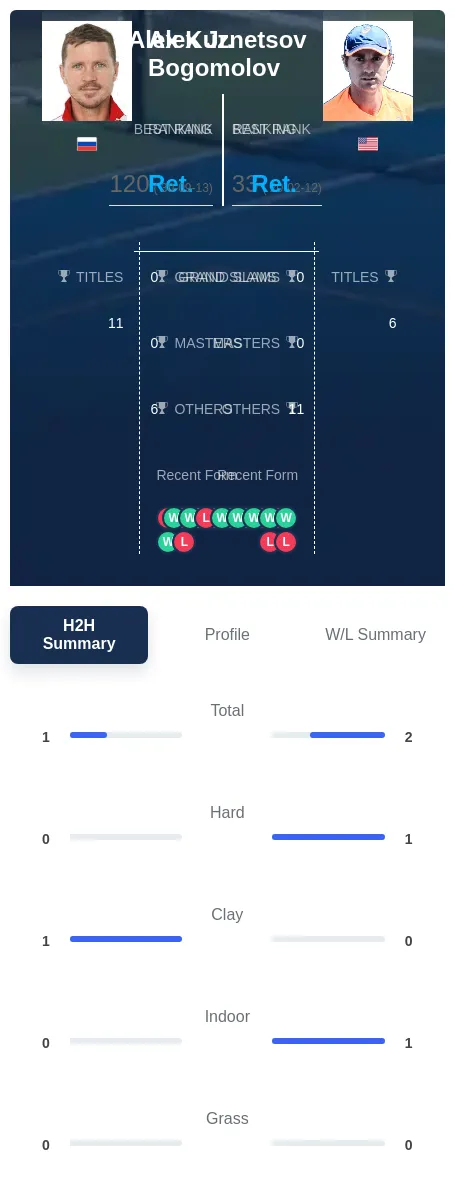 Kuznetsov Bogomolov H2h Summary Stats