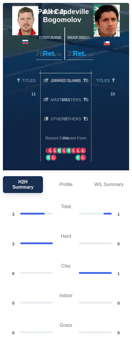 Bogomolov Capdeville H2h Summary Stats
