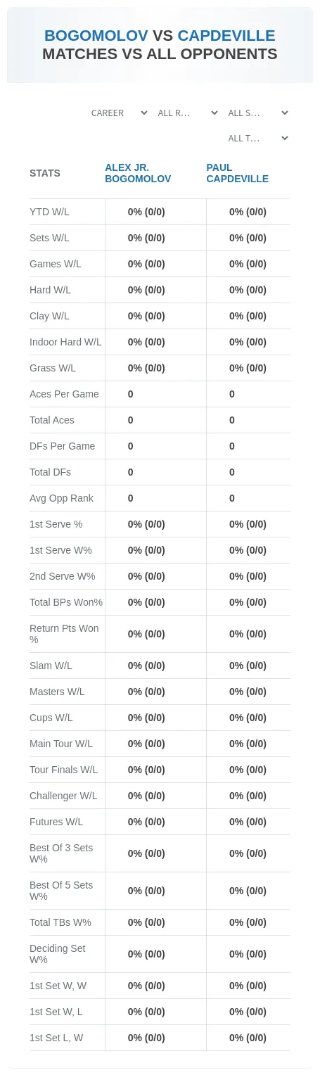 Alex Jr. Bogomolov Paul Capdeville Prediction Stats