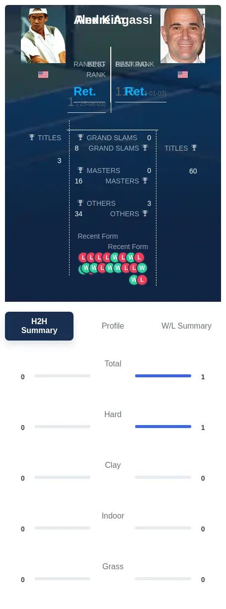 Kim Agassi H2h Summary Stats