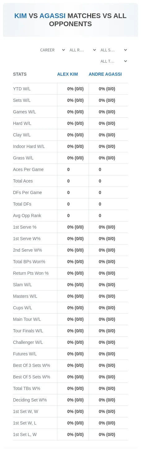 Alex Kim Andre Agassi Prediction Stats