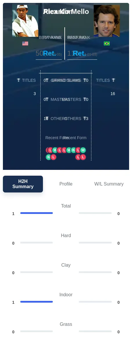 Kim Mello H2h Summary Stats