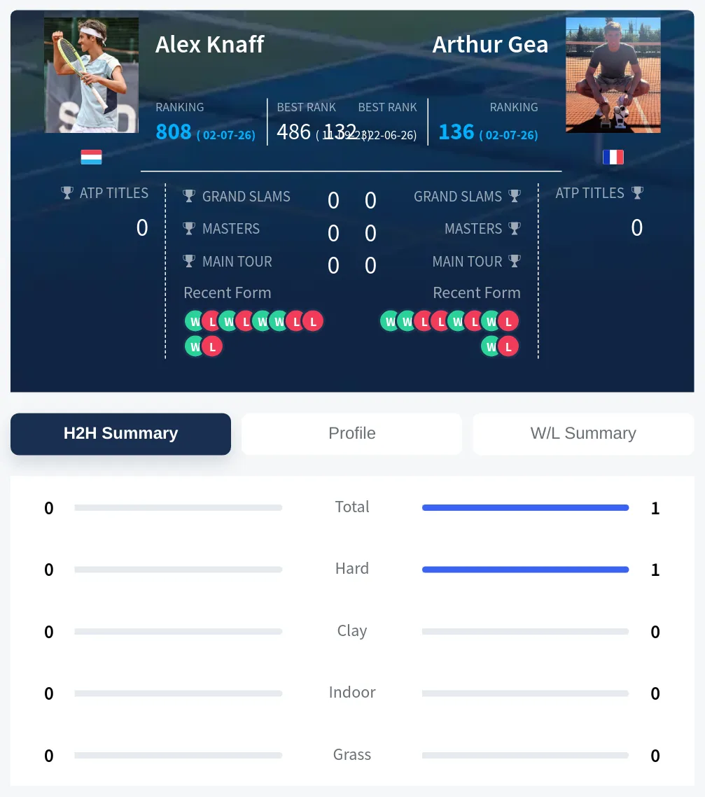 Gea Knaff H2h Summary Stats