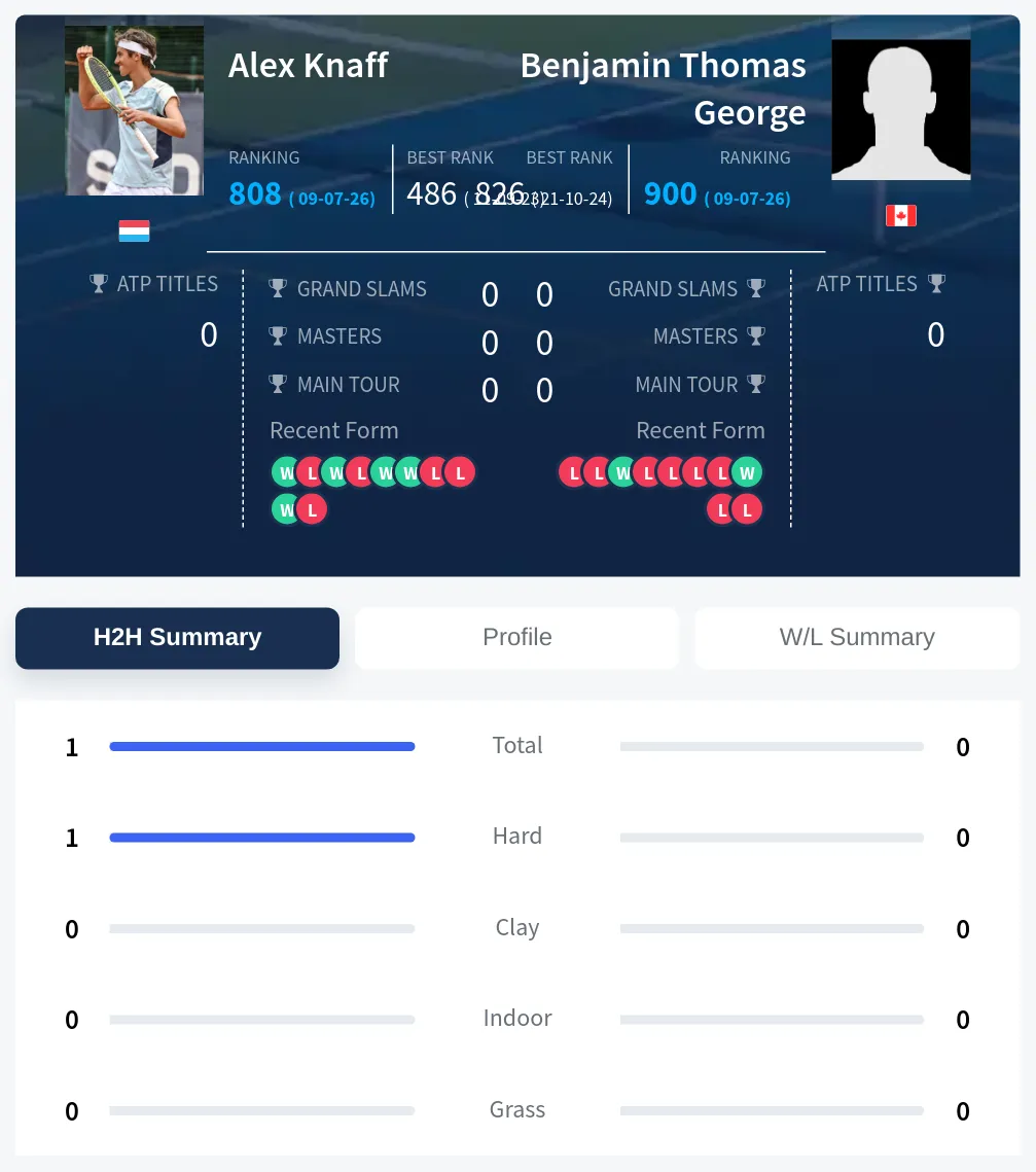 Knaff George H2h Summary Stats