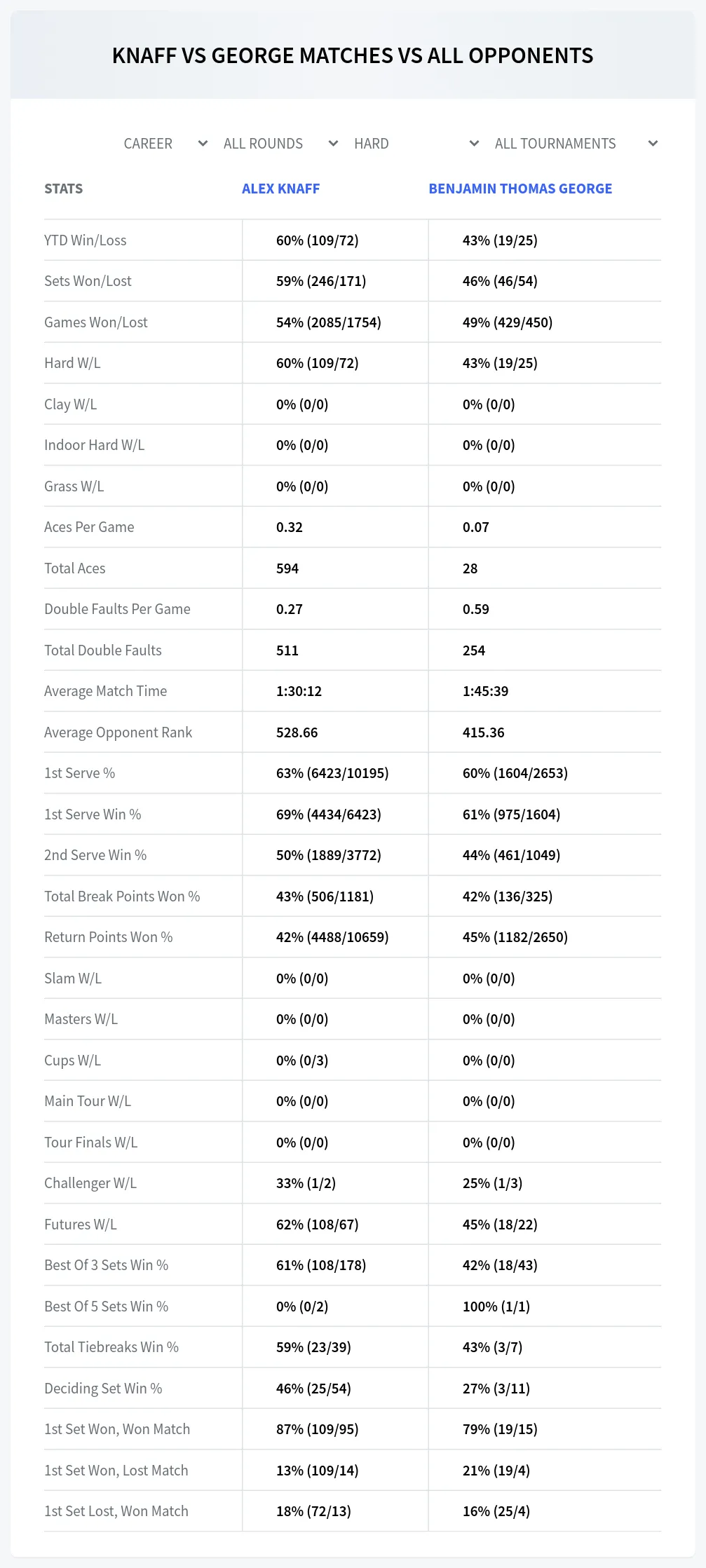 Alex Knaff Benjamin Thomas George Prediction Stats