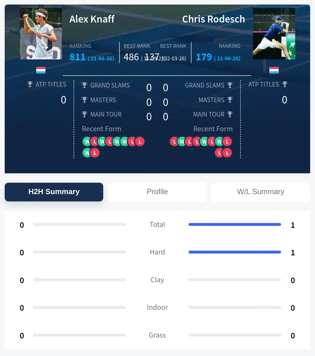 Rodesch Knaff H2h Summary Stats