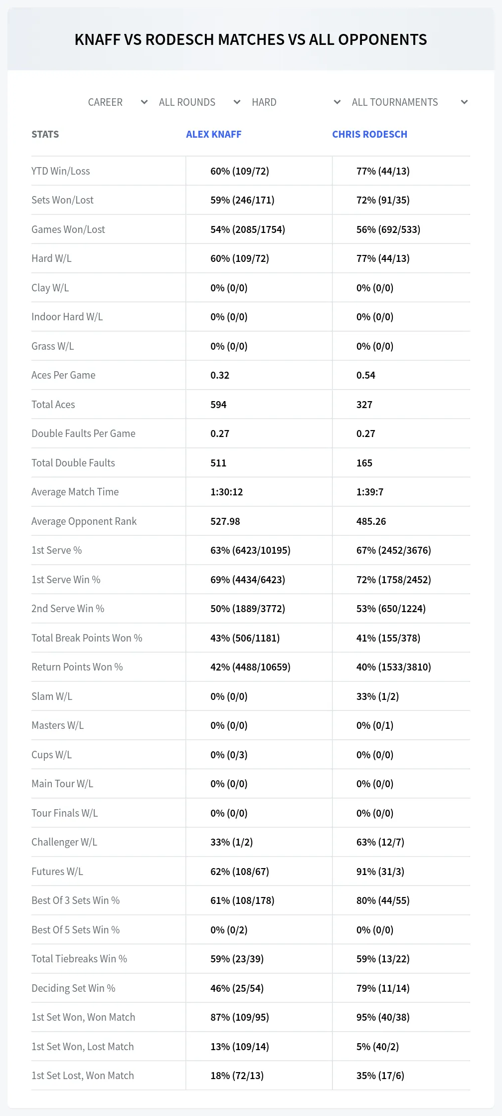 Chris Rodesch Alex Knaff Prediction Stats