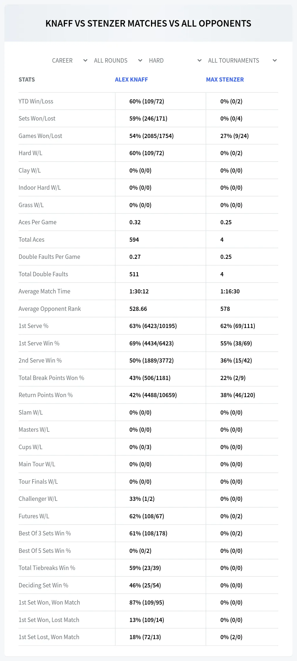 Max Stenzer Alex Knaff Prediction Stats