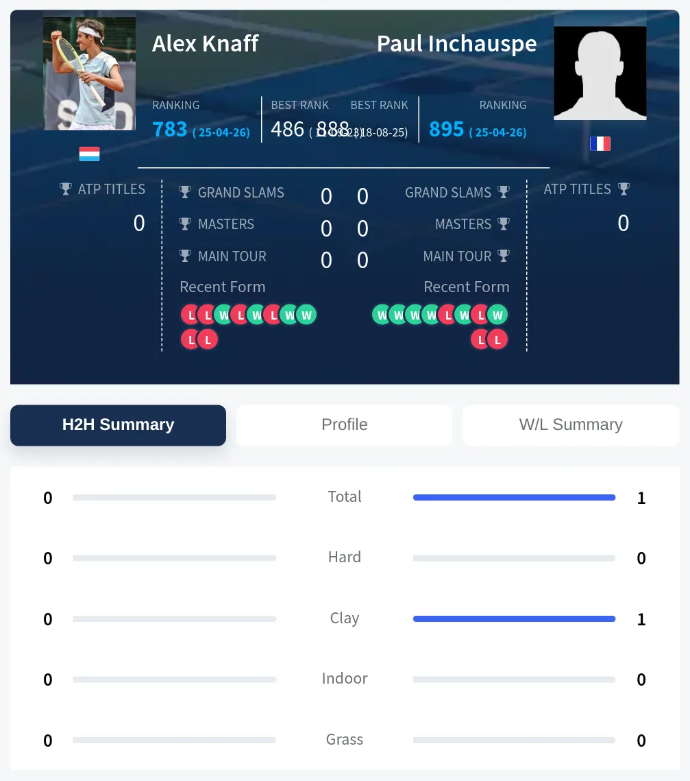 Inchauspe Knaff H2h Summary Stats