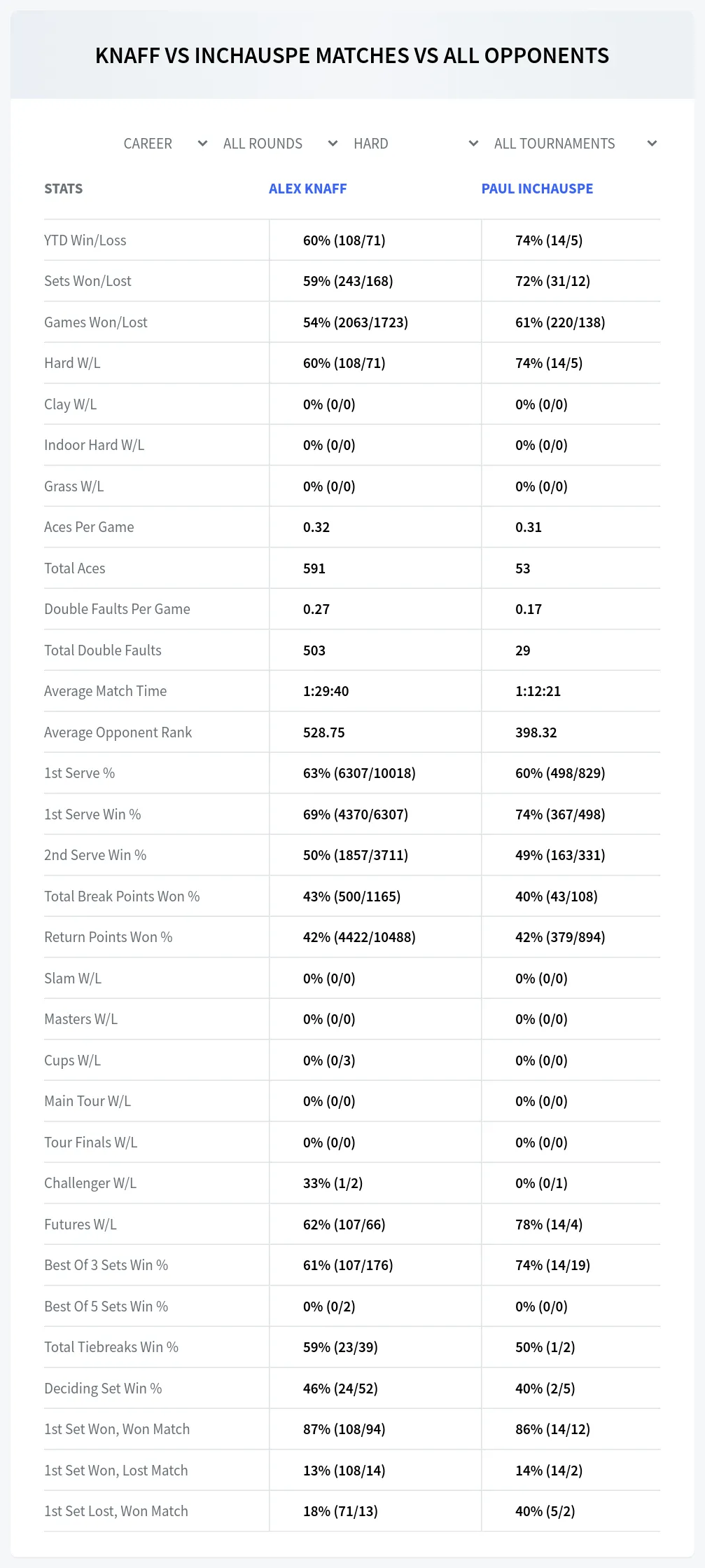 Paul Inchauspe Alex Knaff Prediction Stats