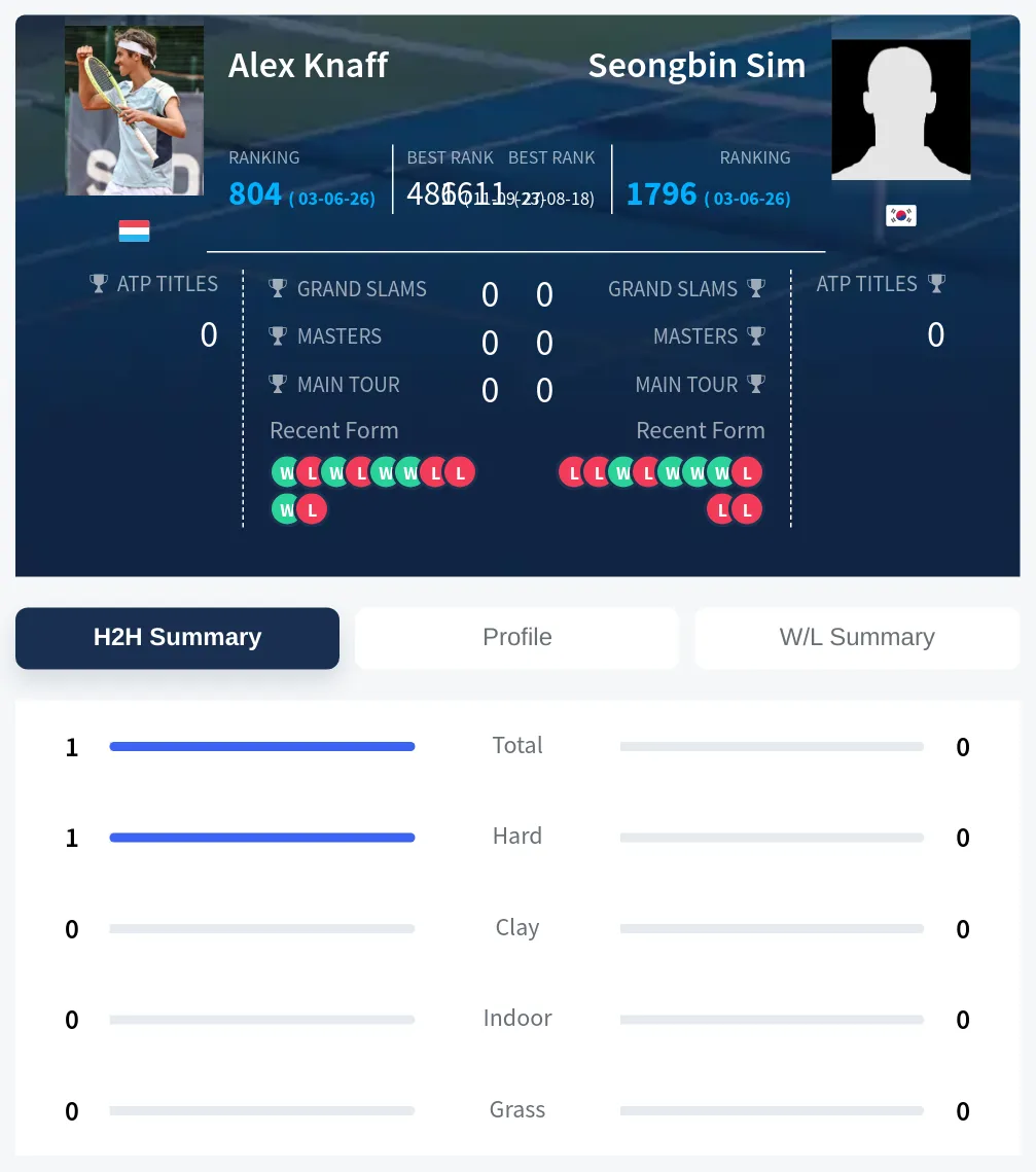 Knaff Sim H2h Summary Stats