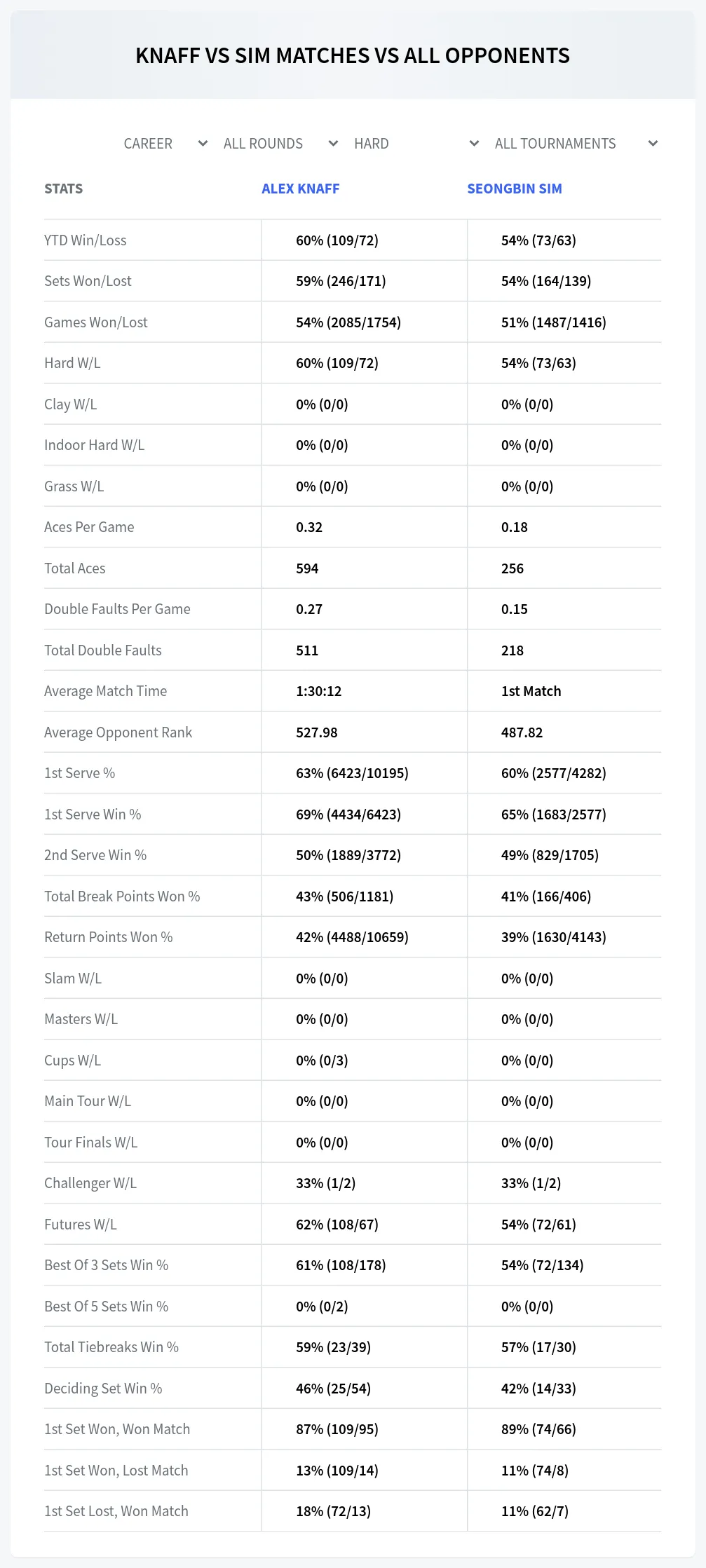 Alex Knaff Seongbin Sim Prediction Stats