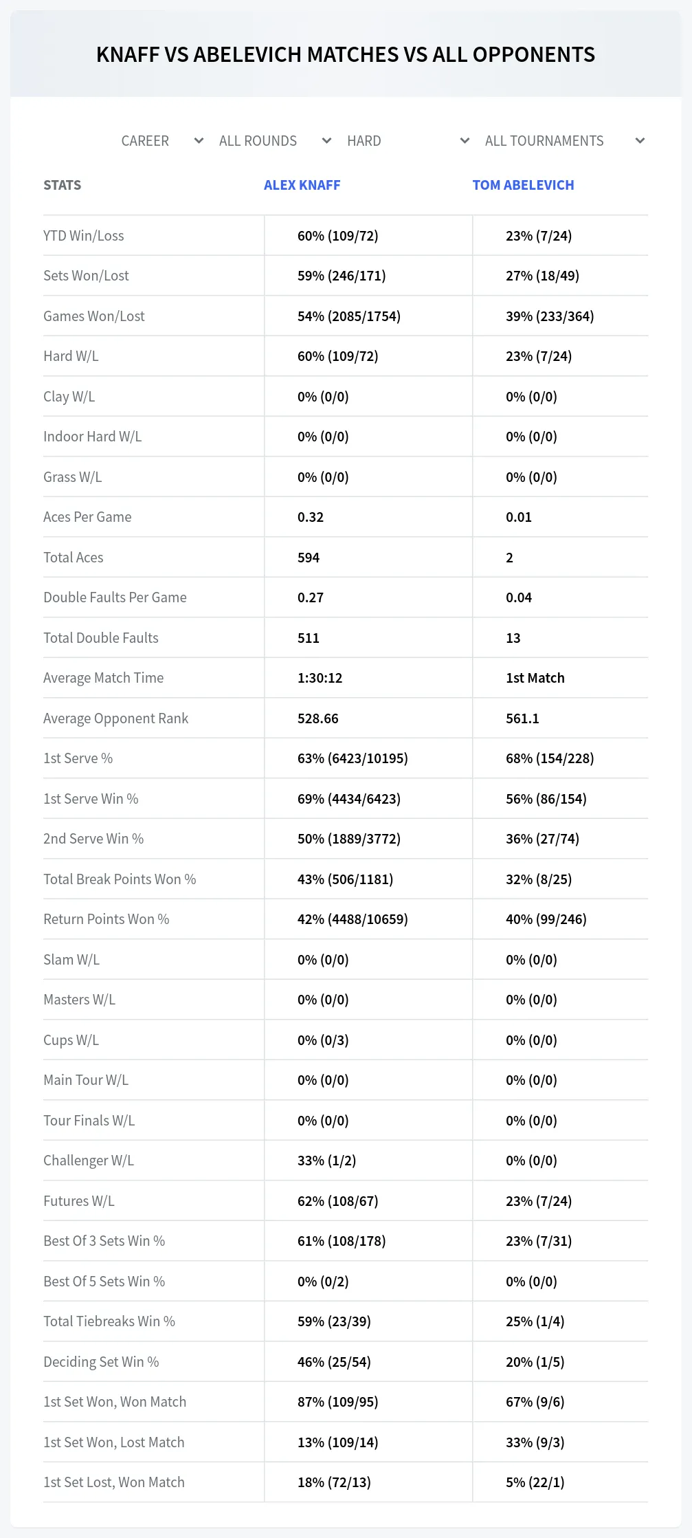 Alex Knaff Tom Abelevich Prediction Stats
